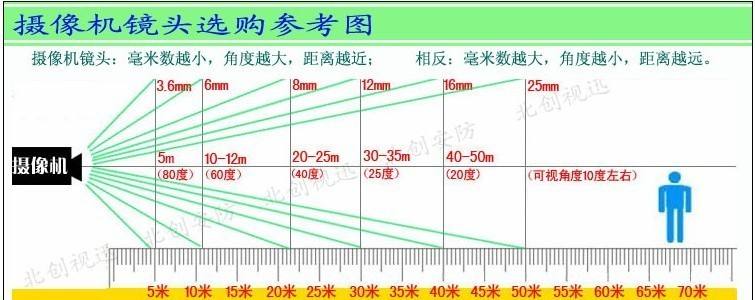 广州监控安装安防公司监控摄像机镜头焦距